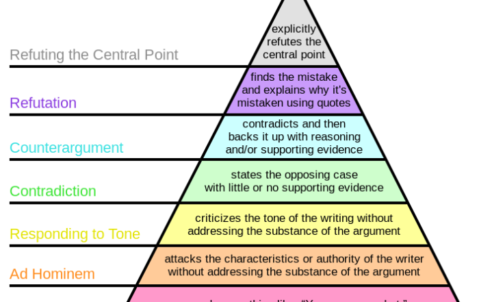 Graham's Hierarchy of Disagreement