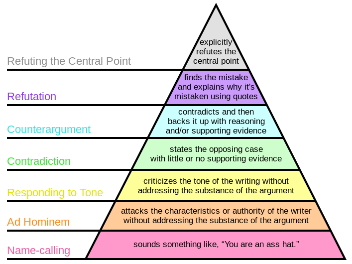 Graham's Hierarchy of Disagreement